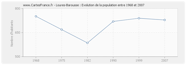 Population Loures-Barousse