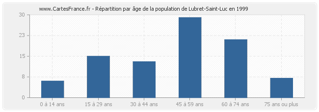 Répartition par âge de la population de Lubret-Saint-Luc en 1999