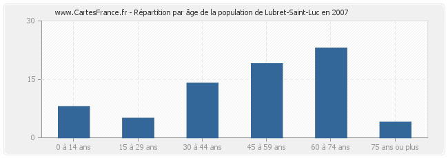Répartition par âge de la population de Lubret-Saint-Luc en 2007
