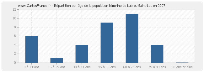 Répartition par âge de la population féminine de Lubret-Saint-Luc en 2007