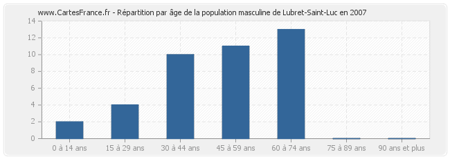 Répartition par âge de la population masculine de Lubret-Saint-Luc en 2007