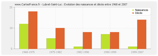 Lubret-Saint-Luc : Evolution des naissances et décès entre 1968 et 2007