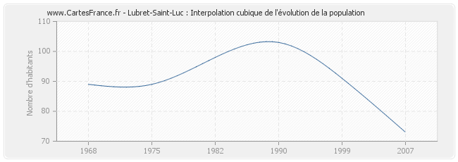 Lubret-Saint-Luc : Interpolation cubique de l'évolution de la population