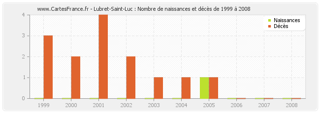 Lubret-Saint-Luc : Nombre de naissances et décès de 1999 à 2008