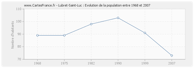 Population Lubret-Saint-Luc