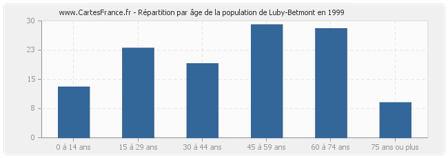 Répartition par âge de la population de Luby-Betmont en 1999