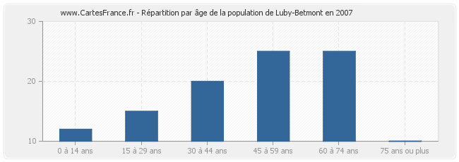 Répartition par âge de la population de Luby-Betmont en 2007