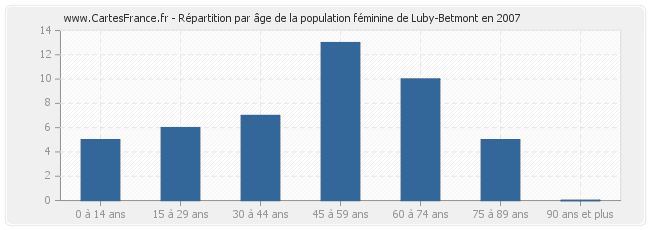 Répartition par âge de la population féminine de Luby-Betmont en 2007