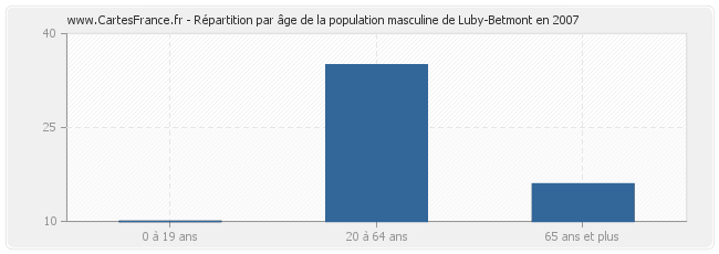 Répartition par âge de la population masculine de Luby-Betmont en 2007