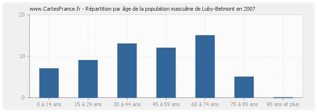 Répartition par âge de la population masculine de Luby-Betmont en 2007