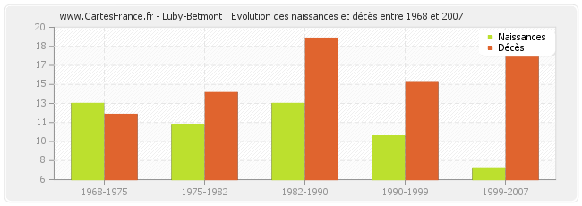 Luby-Betmont : Evolution des naissances et décès entre 1968 et 2007