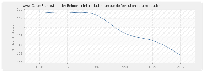 Luby-Betmont : Interpolation cubique de l'évolution de la population