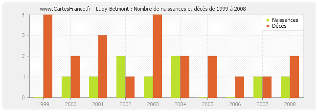 Luby-Betmont : Nombre de naissances et décès de 1999 à 2008