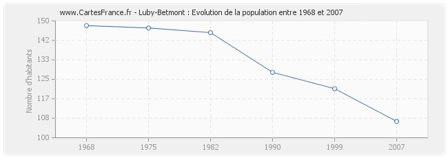 Population Luby-Betmont