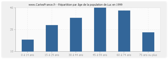 Répartition par âge de la population de Luc en 1999