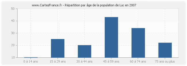 Répartition par âge de la population de Luc en 2007