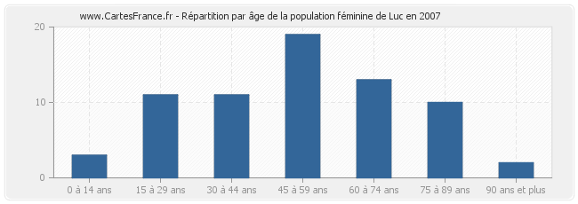 Répartition par âge de la population féminine de Luc en 2007
