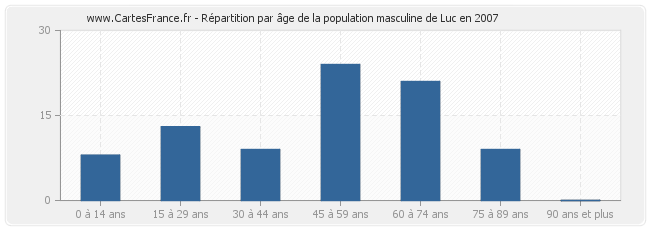 Répartition par âge de la population masculine de Luc en 2007
