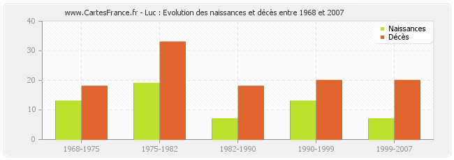 Luc : Evolution des naissances et décès entre 1968 et 2007