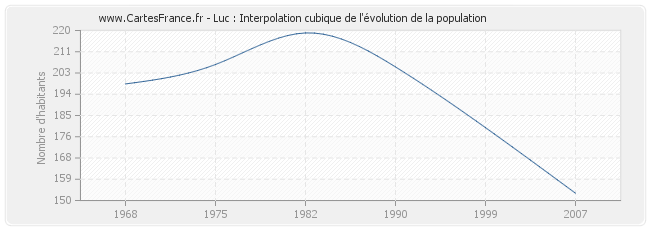 Luc : Interpolation cubique de l'évolution de la population