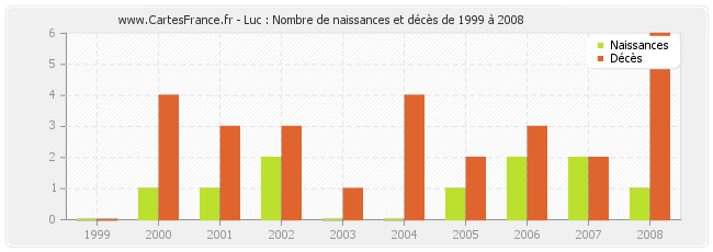 Luc : Nombre de naissances et décès de 1999 à 2008