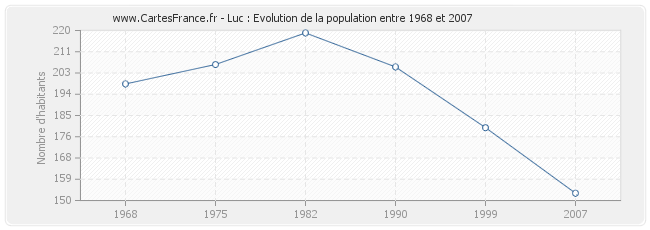 Population Luc