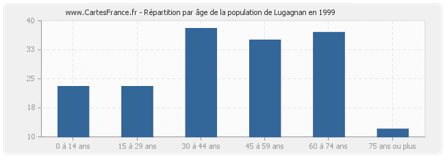 Répartition par âge de la population de Lugagnan en 1999