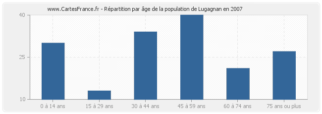 Répartition par âge de la population de Lugagnan en 2007