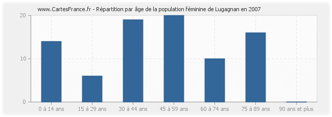 Répartition par âge de la population féminine de Lugagnan en 2007