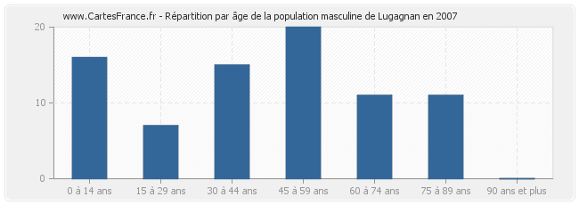 Répartition par âge de la population masculine de Lugagnan en 2007