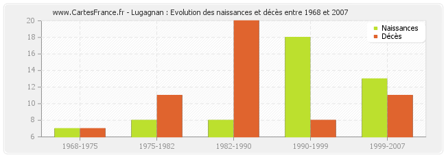 Lugagnan : Evolution des naissances et décès entre 1968 et 2007