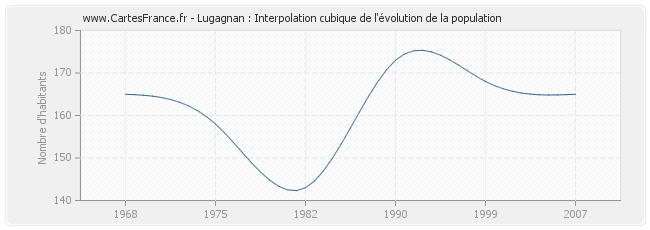 Lugagnan : Interpolation cubique de l'évolution de la population