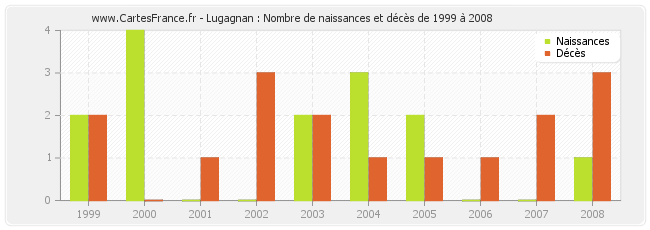 Lugagnan : Nombre de naissances et décès de 1999 à 2008