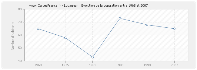 Population Lugagnan