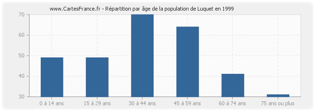 Répartition par âge de la population de Luquet en 1999
