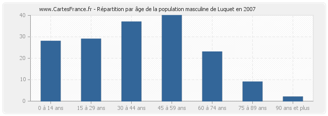 Répartition par âge de la population masculine de Luquet en 2007