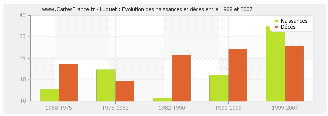 Luquet : Evolution des naissances et décès entre 1968 et 2007