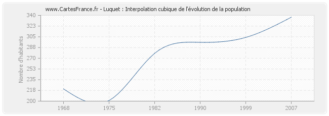 Luquet : Interpolation cubique de l'évolution de la population