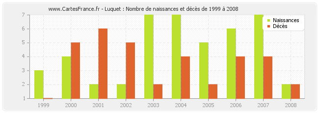 Luquet : Nombre de naissances et décès de 1999 à 2008