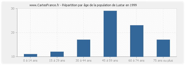 Répartition par âge de la population de Lustar en 1999