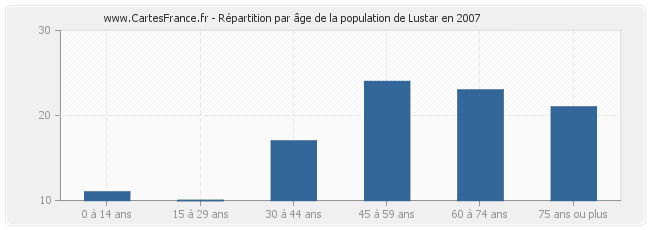 Répartition par âge de la population de Lustar en 2007