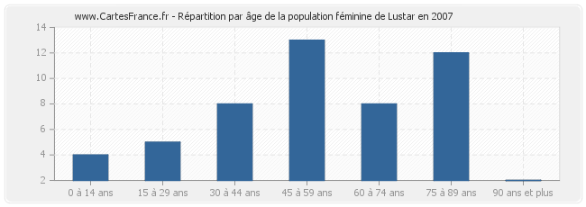 Répartition par âge de la population féminine de Lustar en 2007