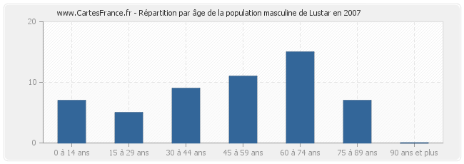 Répartition par âge de la population masculine de Lustar en 2007