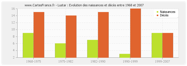 Lustar : Evolution des naissances et décès entre 1968 et 2007