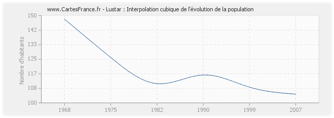 Lustar : Interpolation cubique de l'évolution de la population