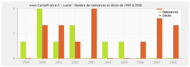 Lustar : Nombre de naissances et décès de 1999 à 2008