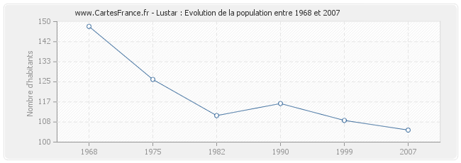 Population Lustar