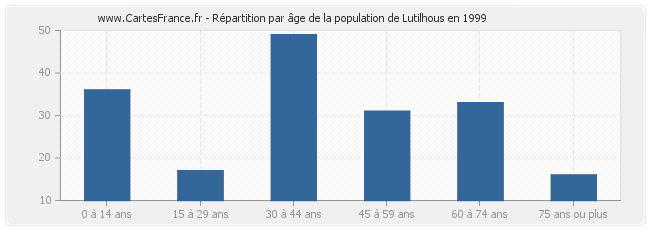 Répartition par âge de la population de Lutilhous en 1999