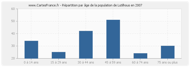 Répartition par âge de la population de Lutilhous en 2007
