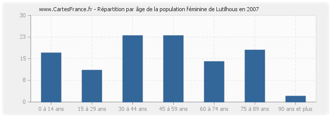 Répartition par âge de la population féminine de Lutilhous en 2007